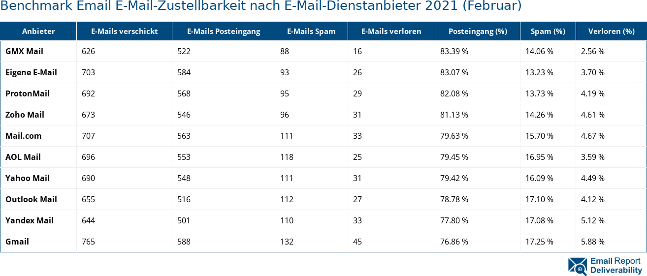 Benchmark Email E-Mail-Zustellbarkeit nach E-Mail-Dienstanbieter 2021 (Februar)