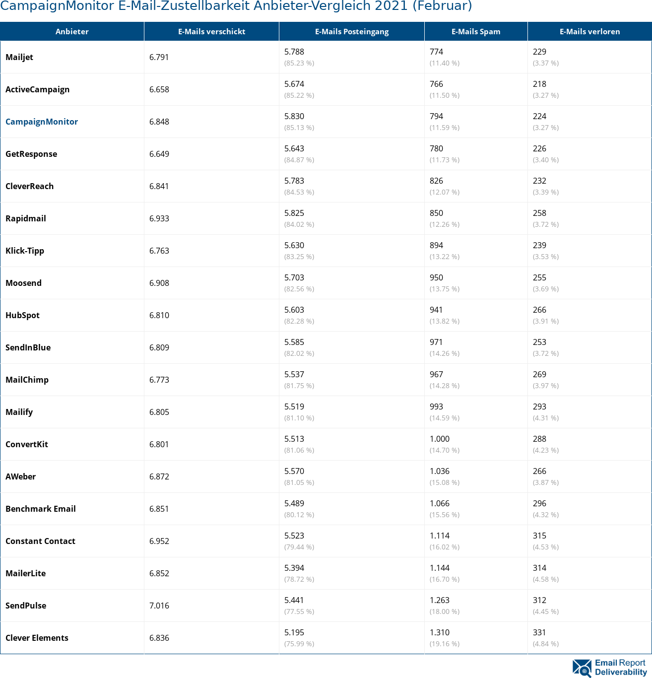 CampaignMonitor E-Mail-Zustellbarkeit Anbieter-Vergleich 2021 (Februar)