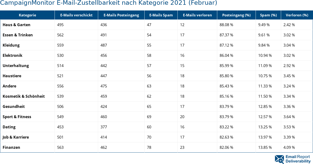 CampaignMonitor E-Mail-Zustellbarkeit nach Kategorie 2021 (Februar)