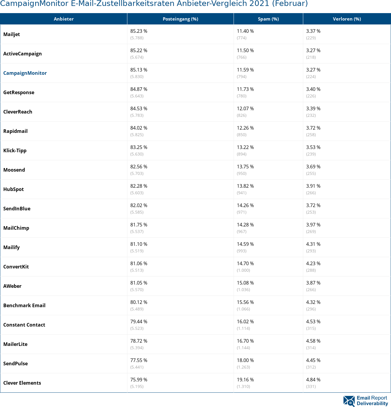 CampaignMonitor E-Mail-Zustellbarkeitsraten Anbieter-Vergleich 2021 (Februar)