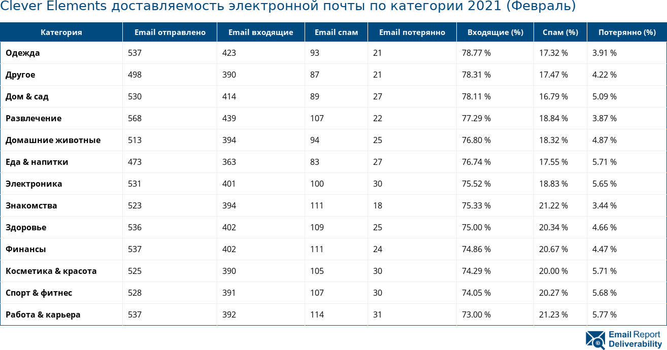 Clever Elements доставляемость электронной почты по категории 2021 (Февраль)