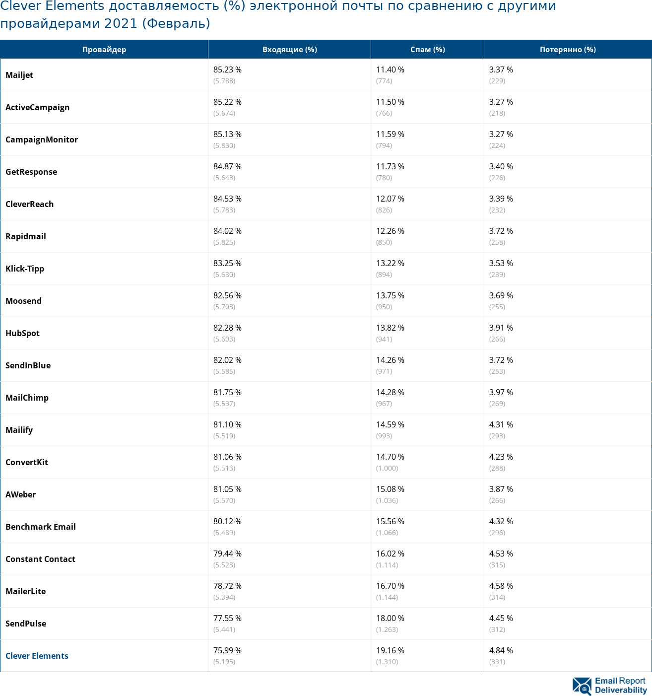 Clever Elements доставляемость (%) электронной почты по сравнению с другими провайдерами 2021 (Февраль)