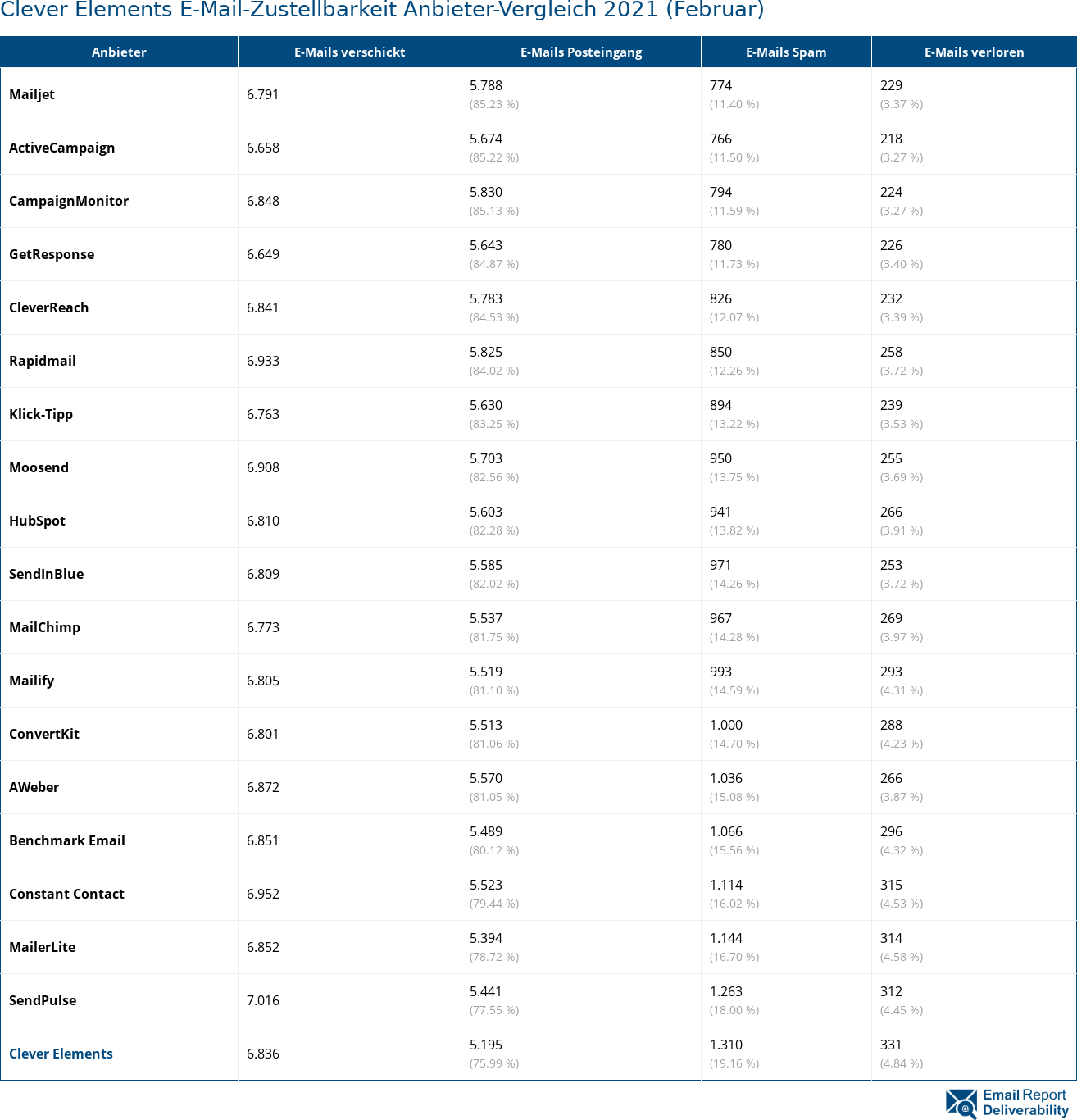 Clever Elements E-Mail-Zustellbarkeit Anbieter-Vergleich 2021 (Februar)
