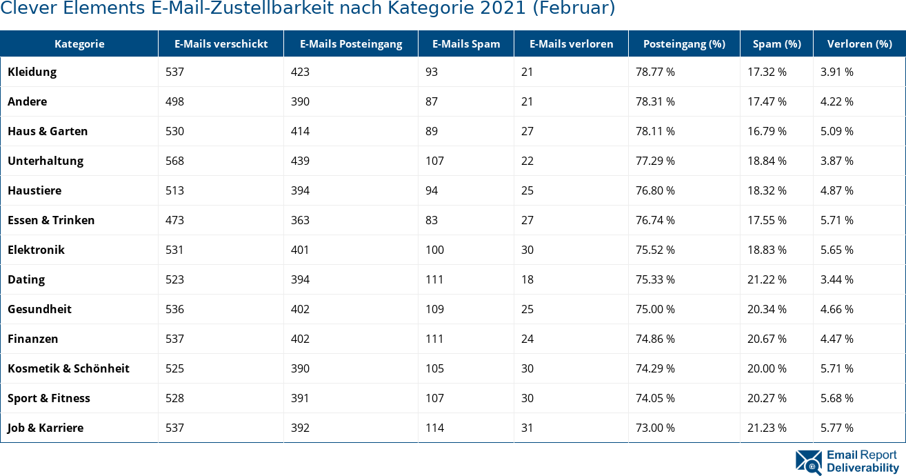 Clever Elements E-Mail-Zustellbarkeit nach Kategorie 2021 (Februar)