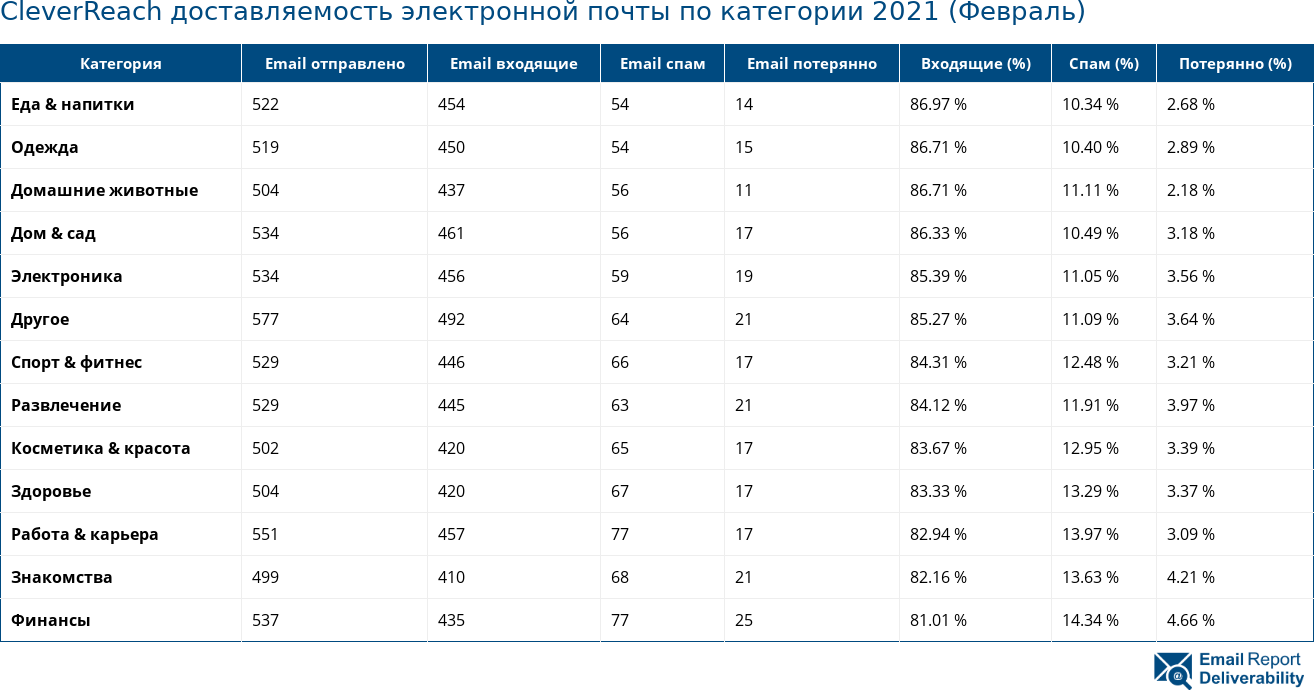CleverReach доставляемость электронной почты по категории 2021 (Февраль)