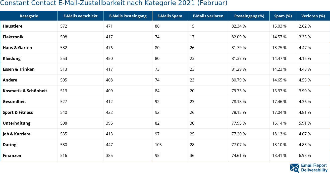 Constant Contact E-Mail-Zustellbarkeit nach Kategorie 2021 (Februar)