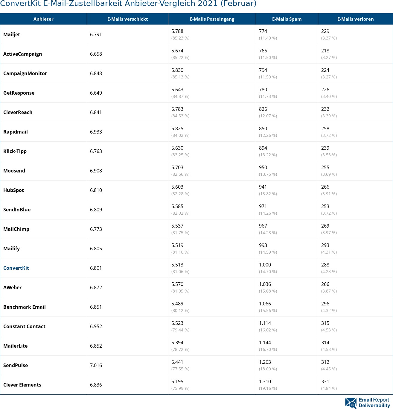 ConvertKit E-Mail-Zustellbarkeit Anbieter-Vergleich 2021 (Februar)