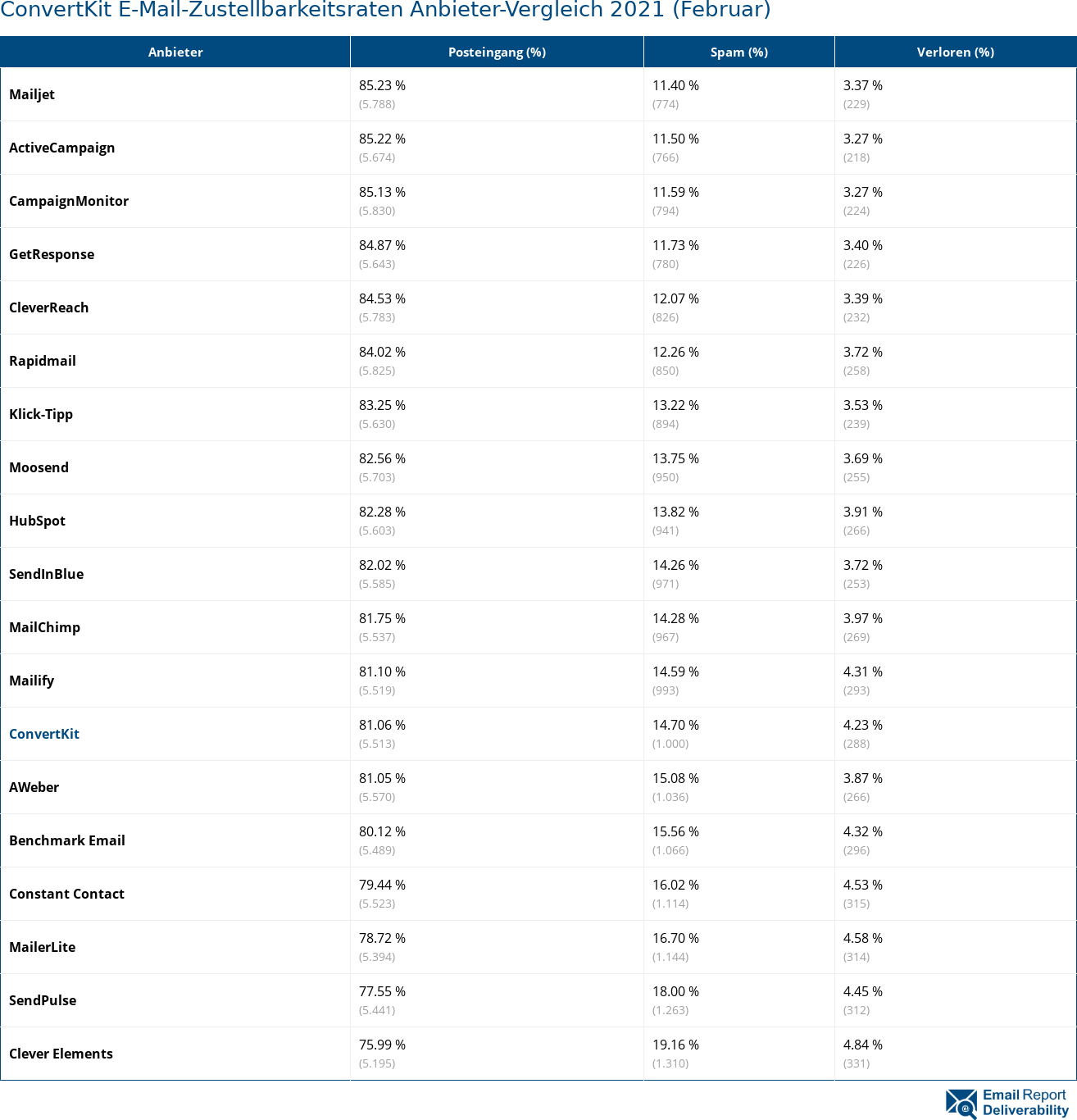 ConvertKit E-Mail-Zustellbarkeitsraten Anbieter-Vergleich 2021 (Februar)