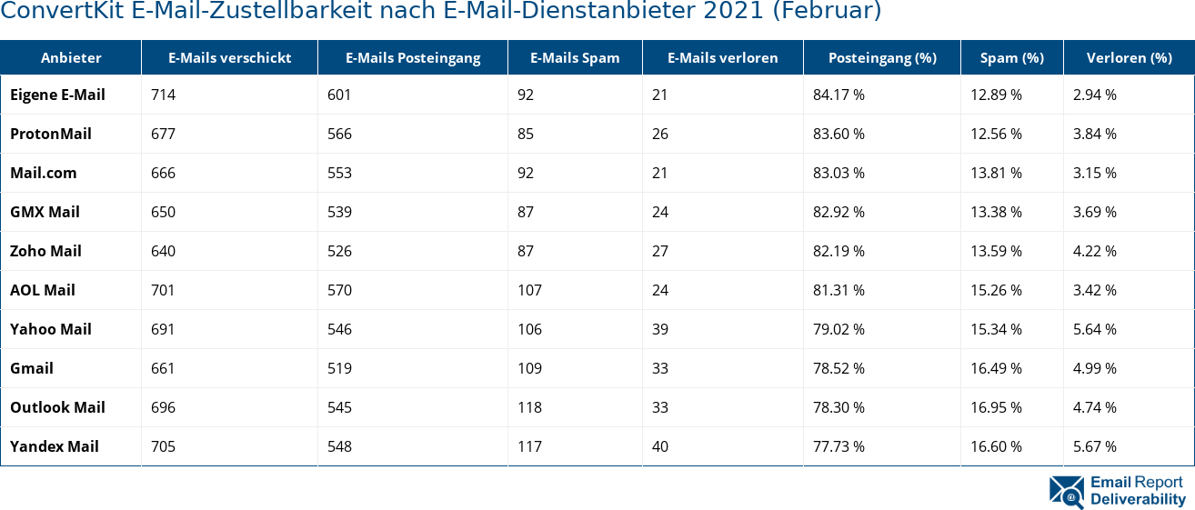 ConvertKit E-Mail-Zustellbarkeit nach E-Mail-Dienstanbieter 2021 (Februar)