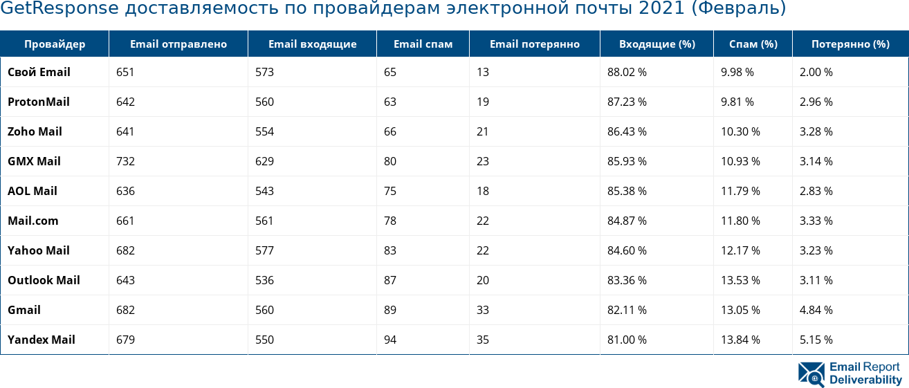 GetResponse доставляемость по провайдерам электронной почты 2021 (Февраль)