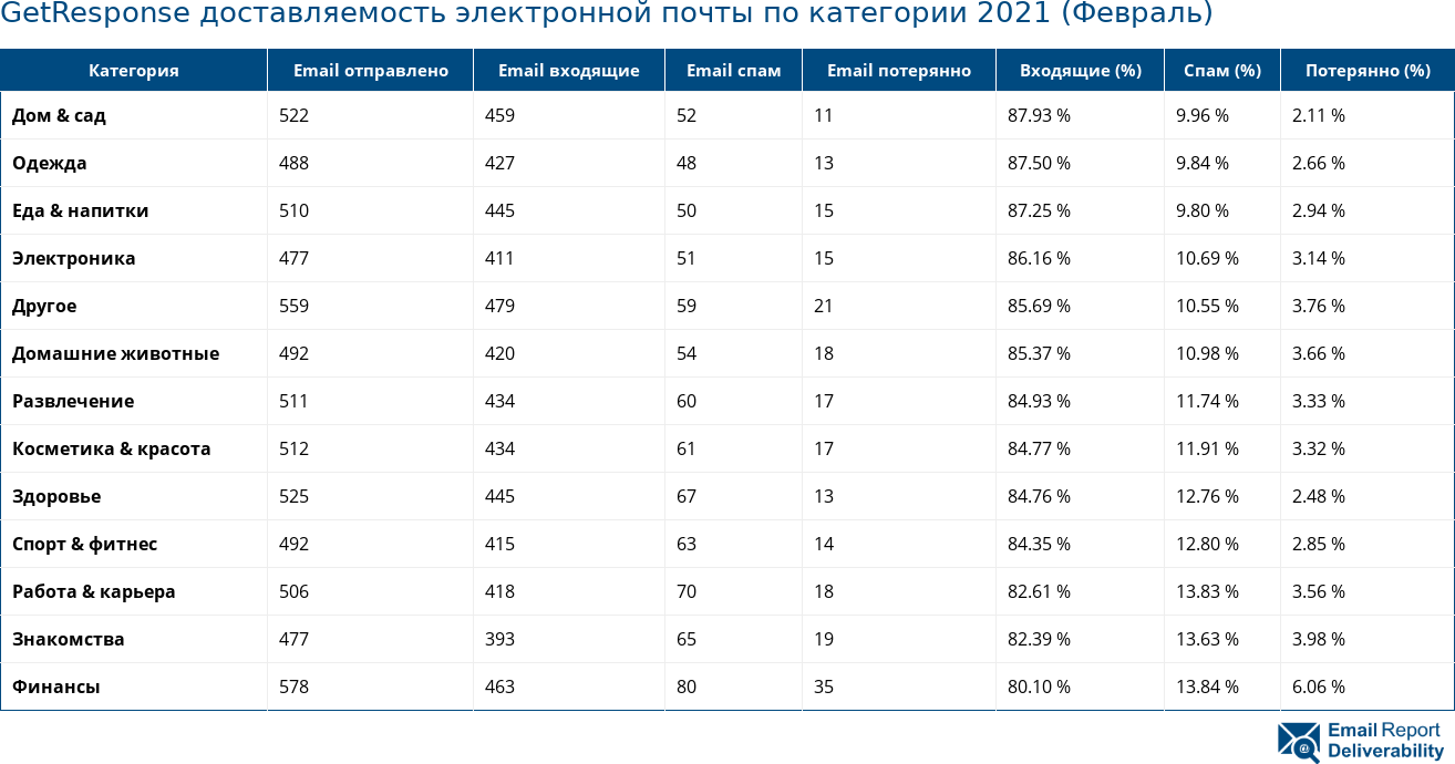 GetResponse доставляемость электронной почты по категории 2021 (Февраль)