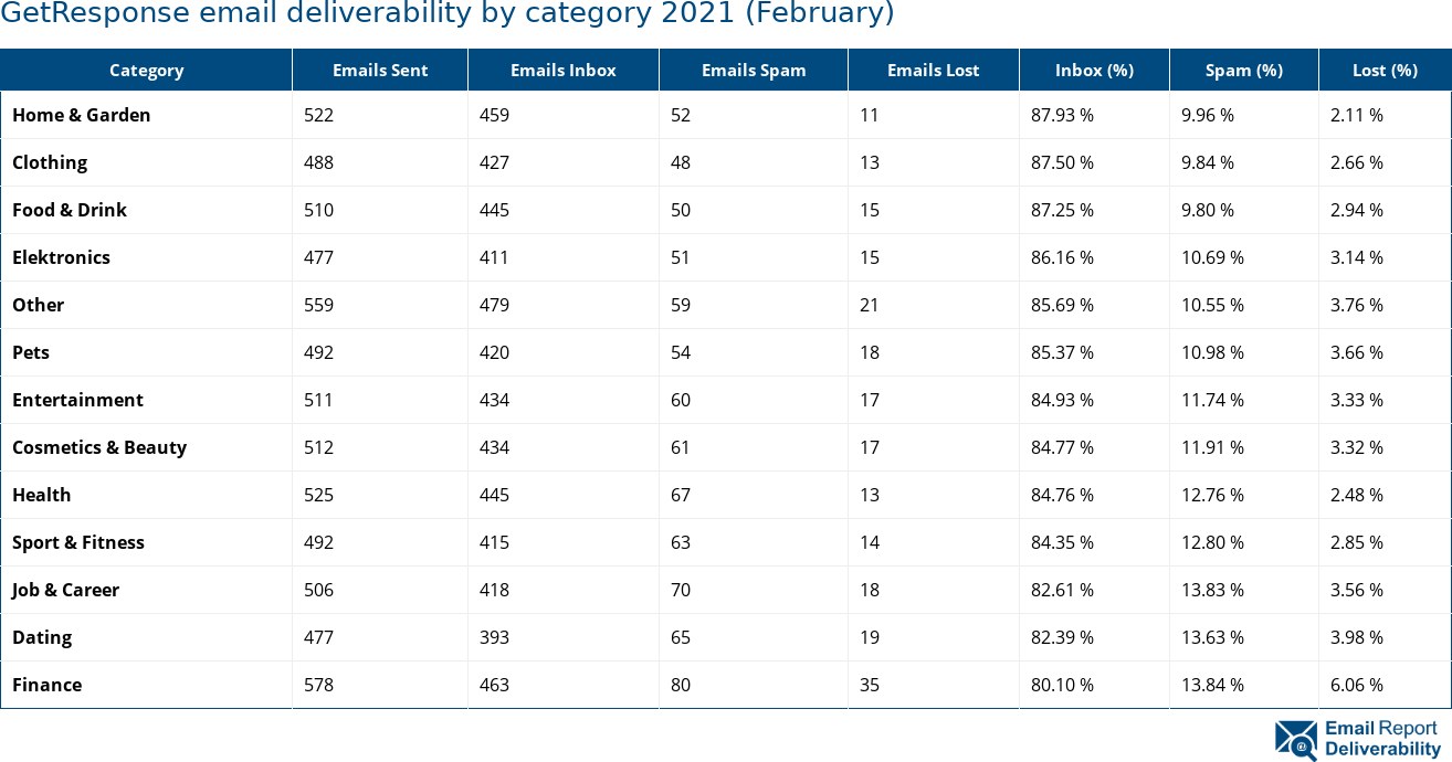 GetResponse email deliverability by category 2021 (February)