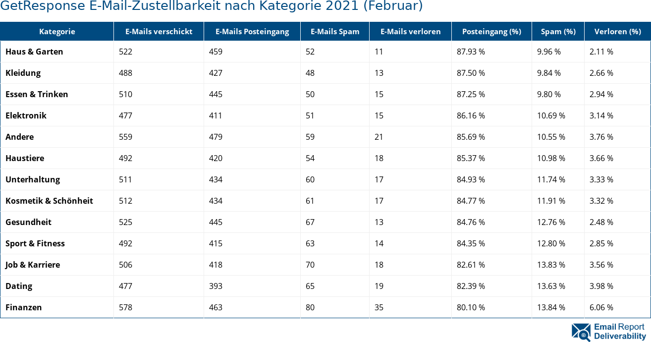 GetResponse E-Mail-Zustellbarkeit nach Kategorie 2021 (Februar)