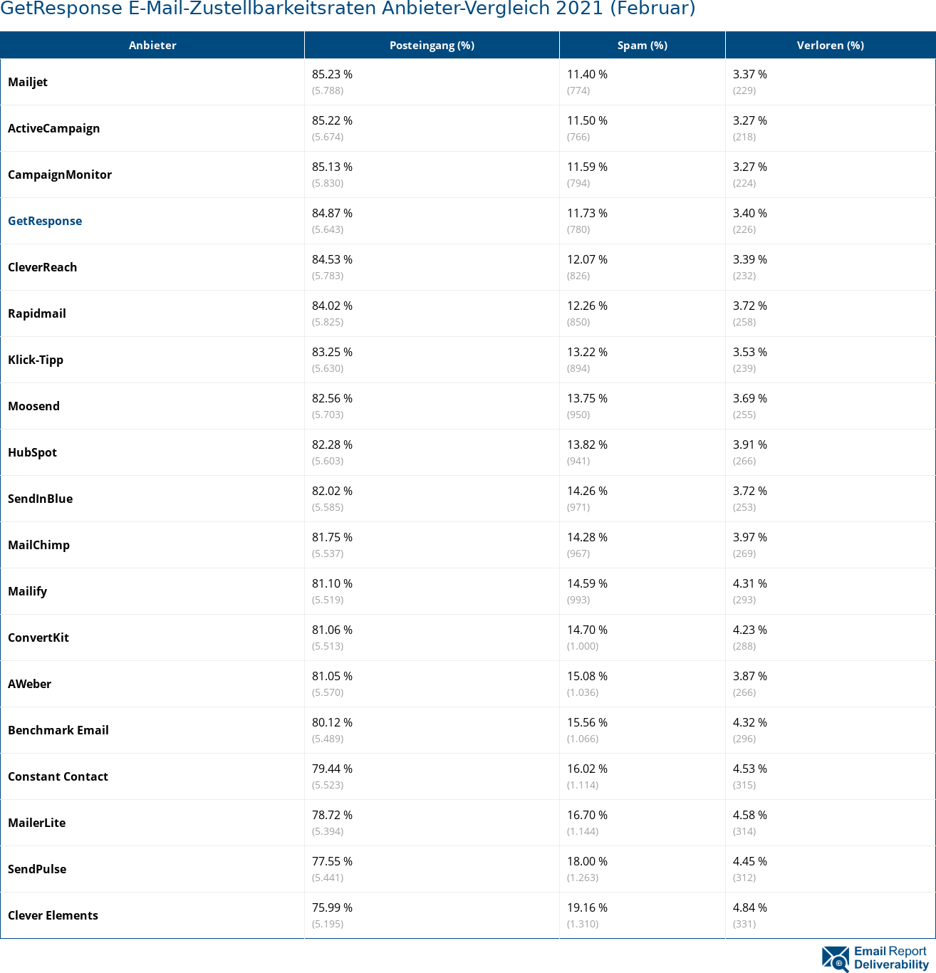 GetResponse E-Mail-Zustellbarkeitsraten Anbieter-Vergleich 2021 (Februar)