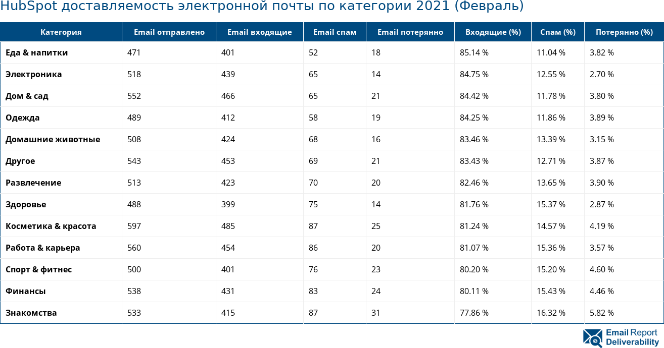 HubSpot доставляемость электронной почты по категории 2021 (Февраль)