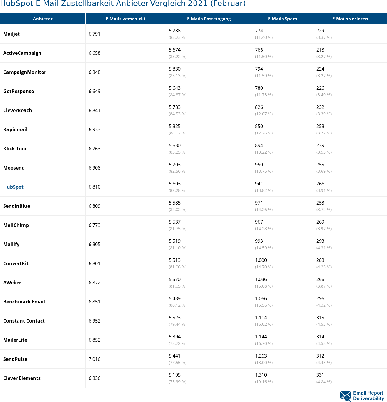 HubSpot E-Mail-Zustellbarkeit Anbieter-Vergleich 2021 (Februar)