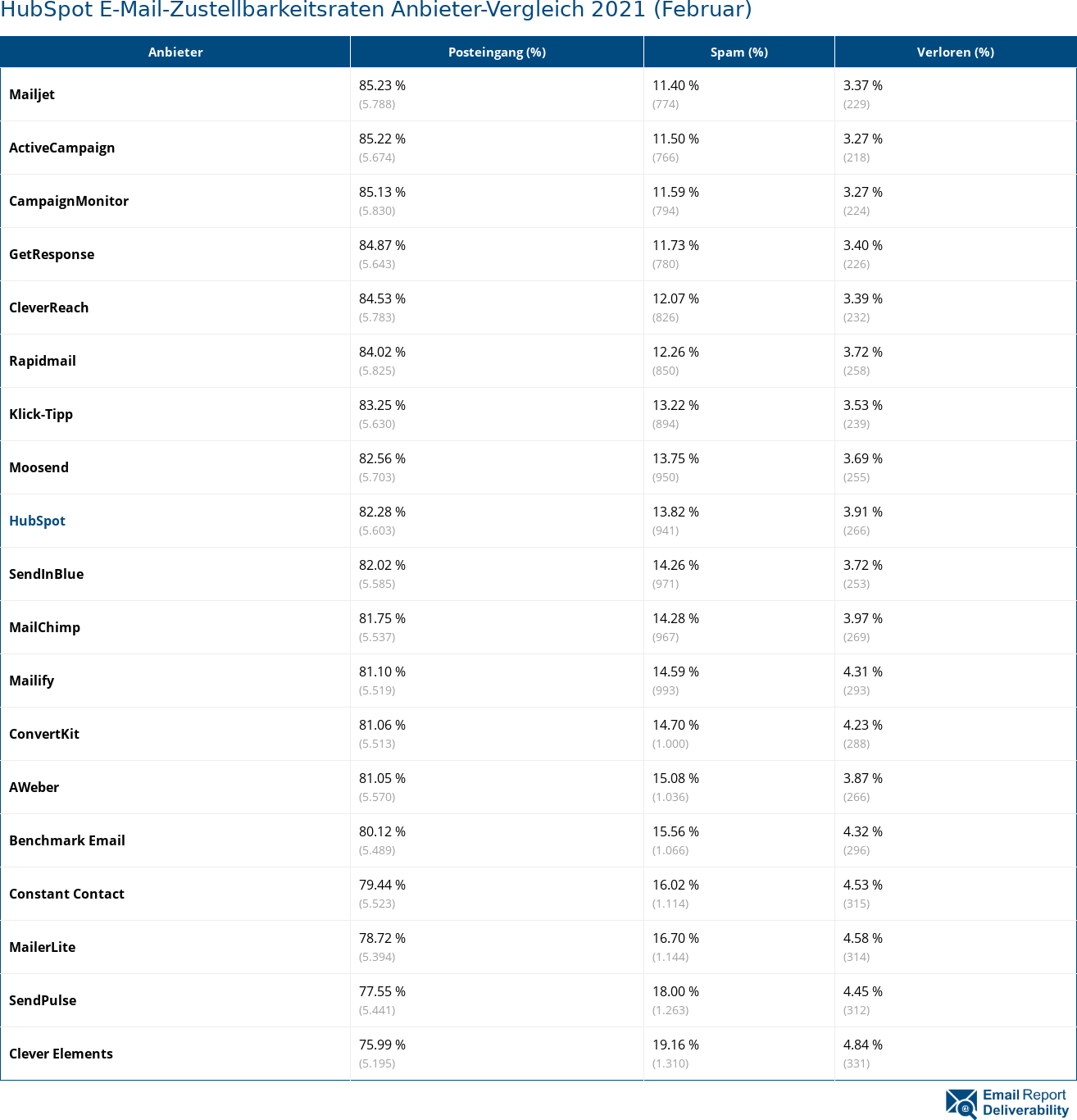 HubSpot E-Mail-Zustellbarkeitsraten Anbieter-Vergleich 2021 (Februar)