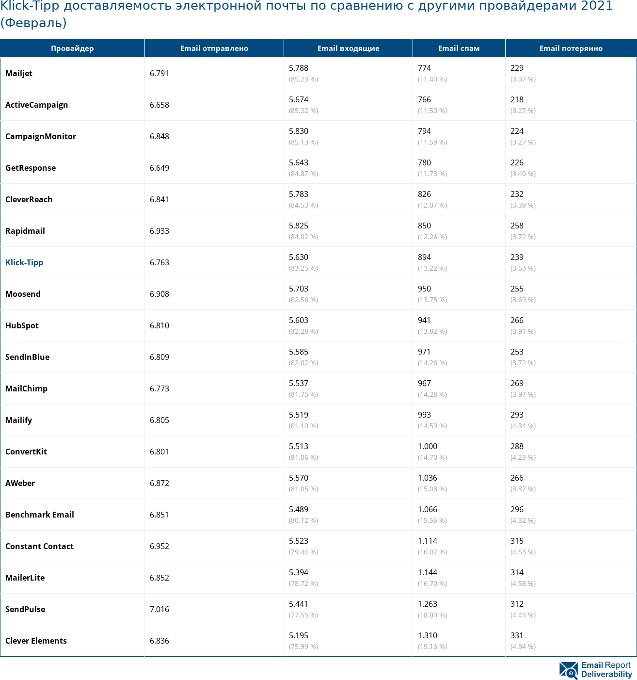 Klick-Tipp доставляемость электронной почты по сравнению с другими провайдерами 2021 (Февраль)