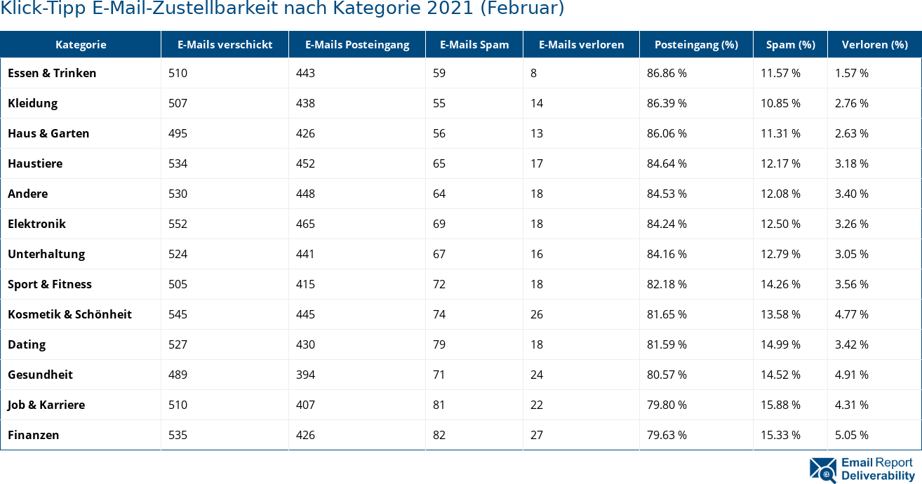 Klick-Tipp E-Mail-Zustellbarkeit nach Kategorie 2021 (Februar)