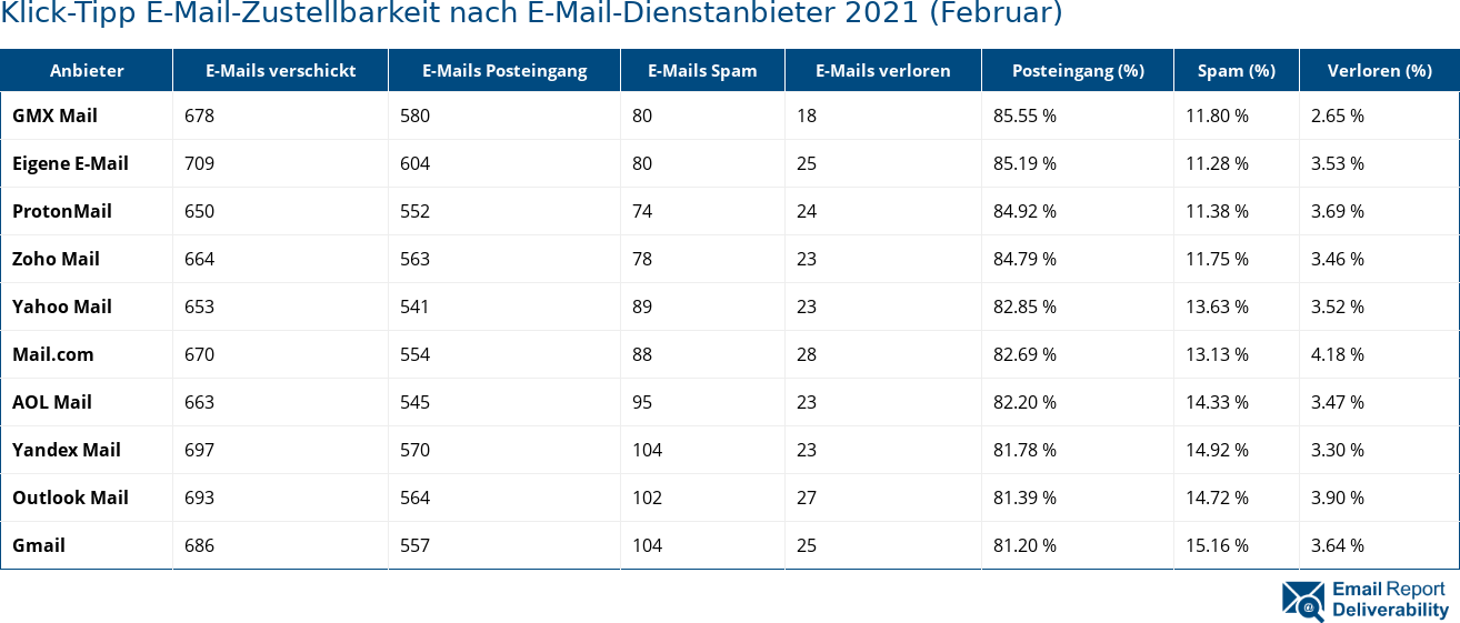 Klick-Tipp E-Mail-Zustellbarkeit nach E-Mail-Dienstanbieter 2021 (Februar)