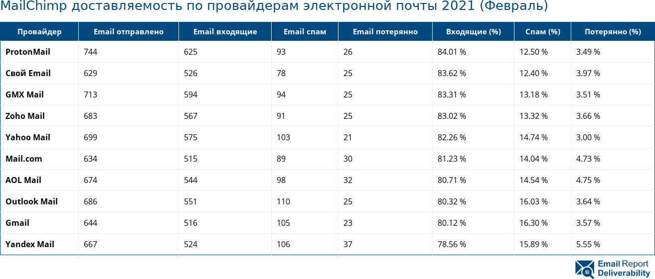 MailChimp доставляемость по провайдерам электронной почты 2021 (Февраль)