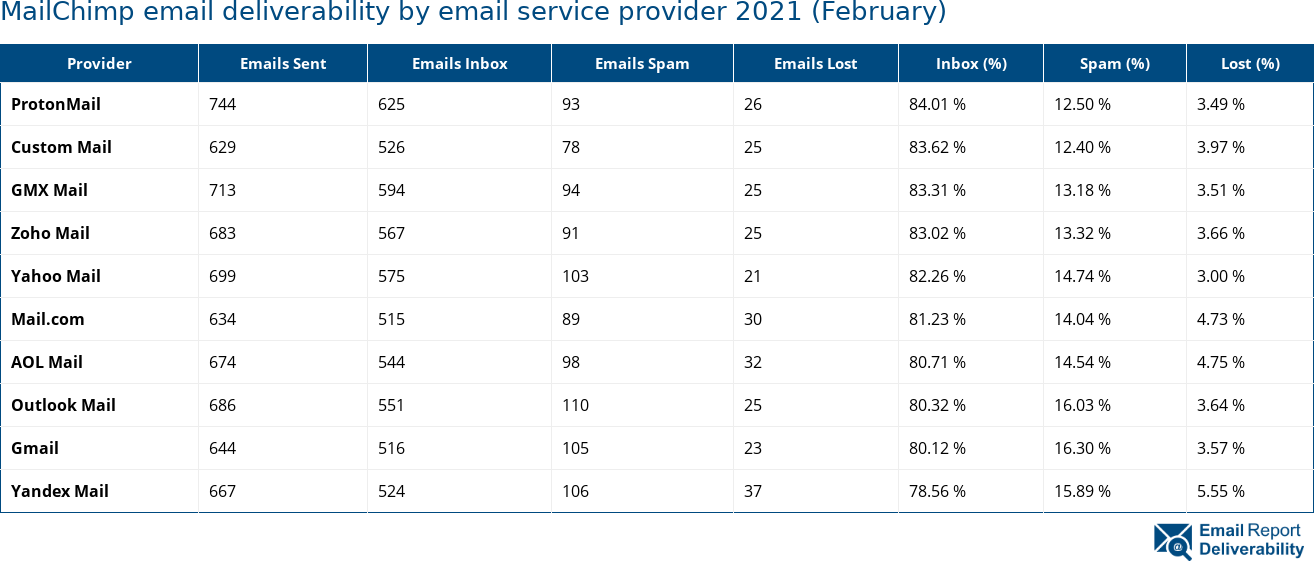MailChimp email deliverability by email service provider 2021 (February)