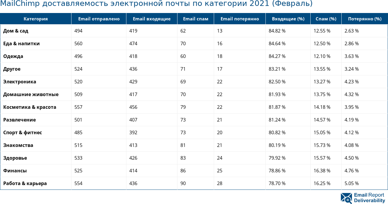 MailChimp доставляемость электронной почты по категории 2021 (Февраль)