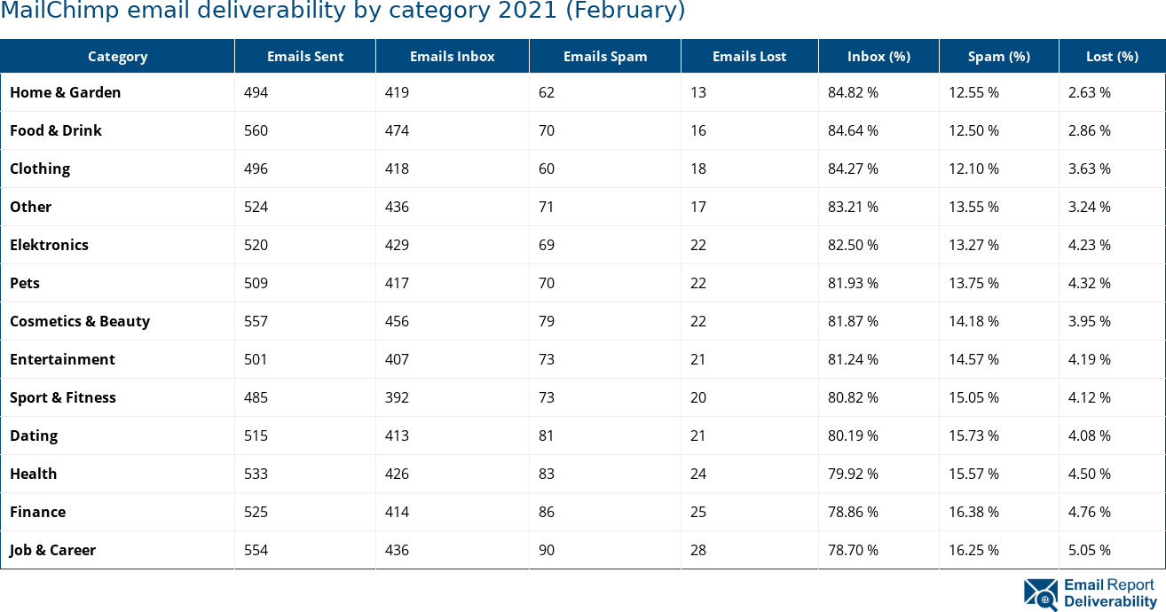 MailChimp email deliverability by category 2021 (February)