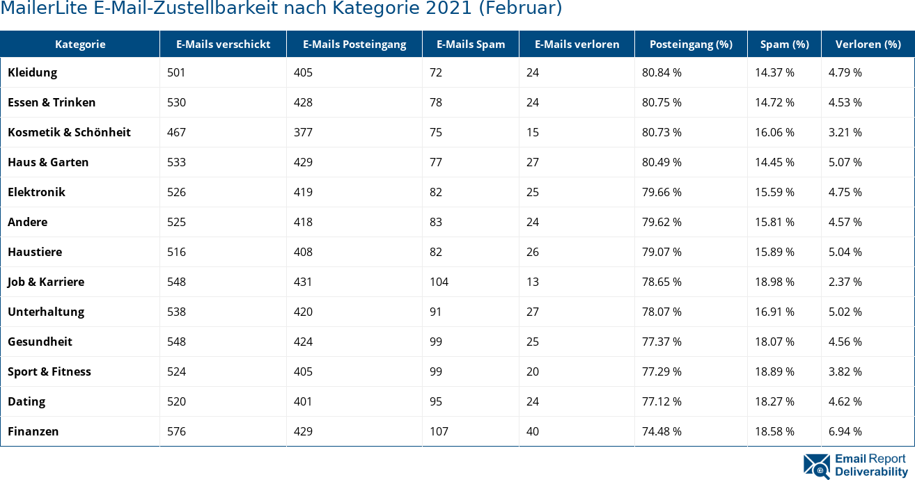 MailerLite E-Mail-Zustellbarkeit nach Kategorie 2021 (Februar)