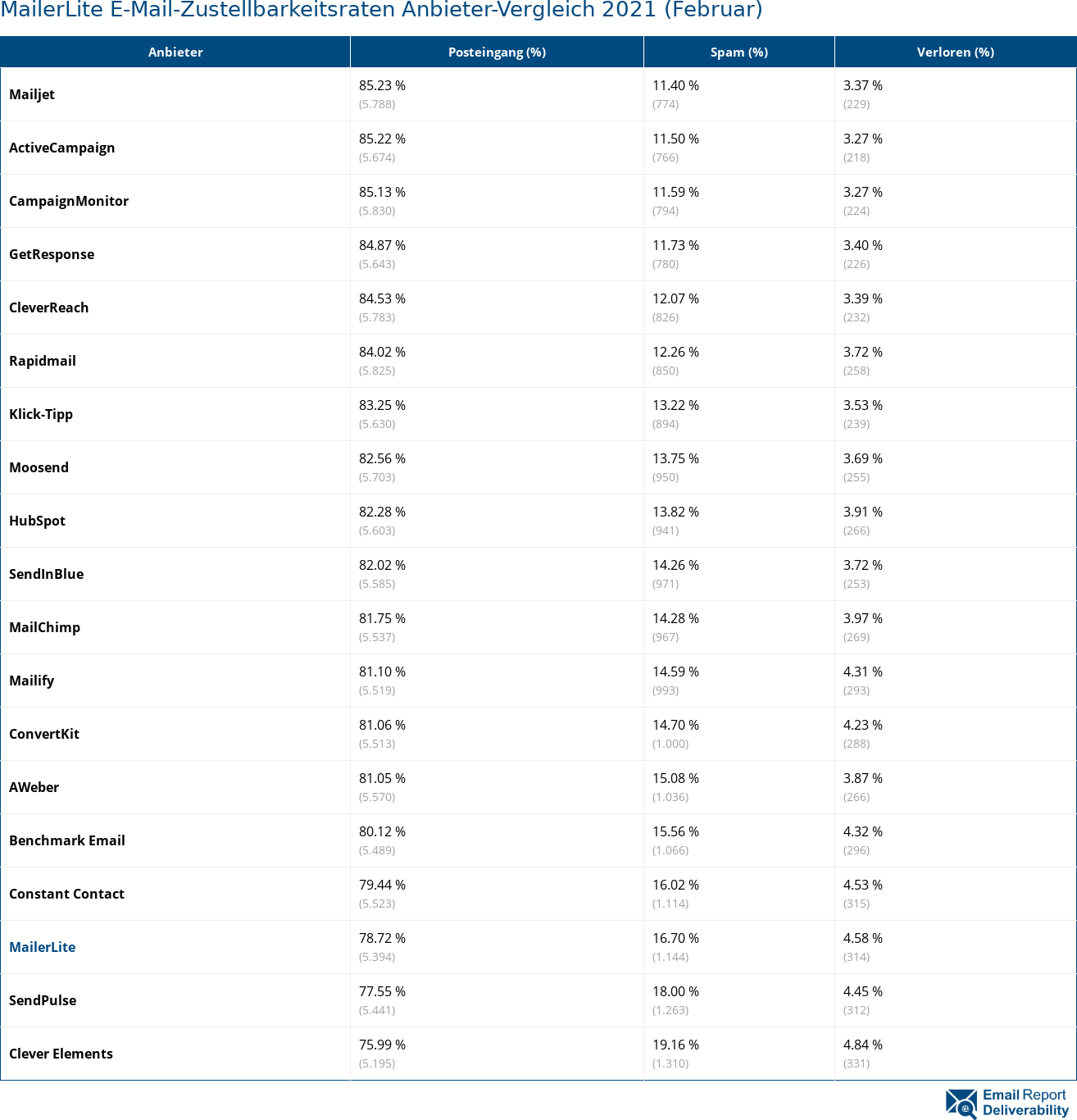 MailerLite E-Mail-Zustellbarkeitsraten Anbieter-Vergleich 2021 (Februar)