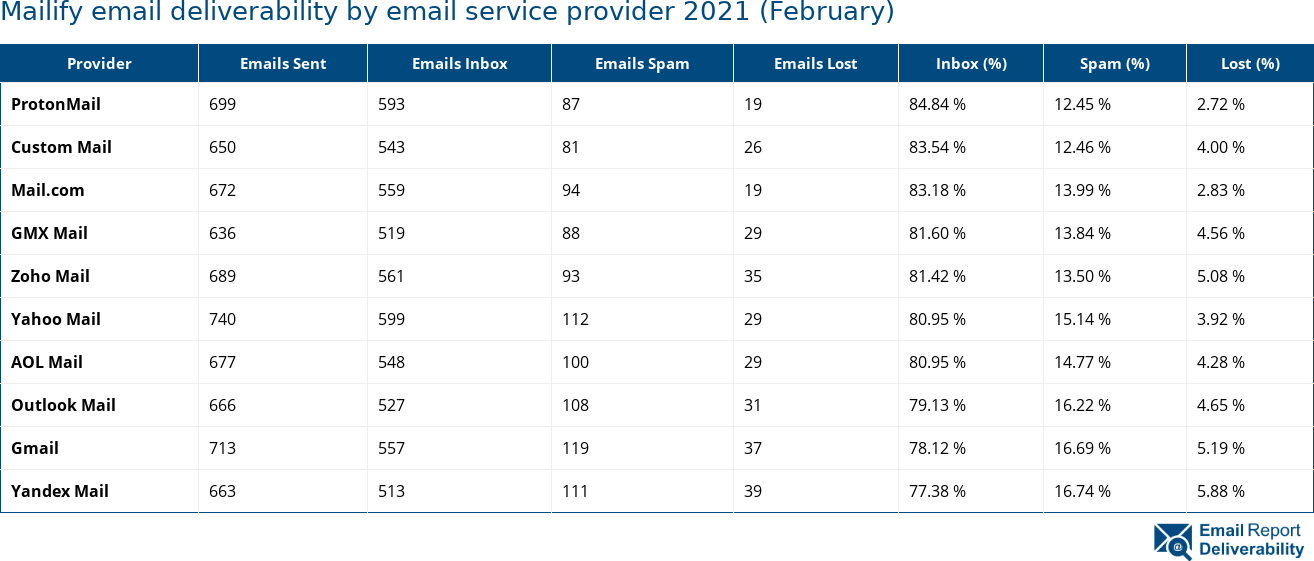 Mailify email deliverability by email service provider 2021 (February)