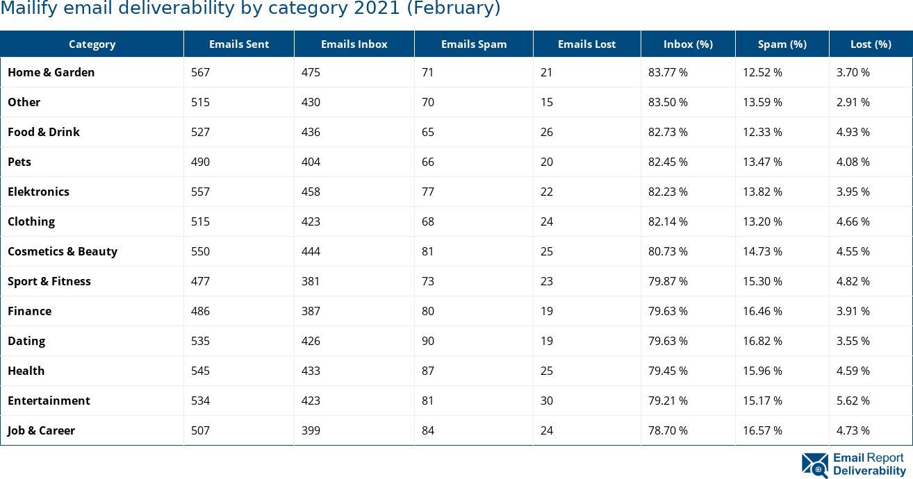 Mailify email deliverability by category 2021 (February)