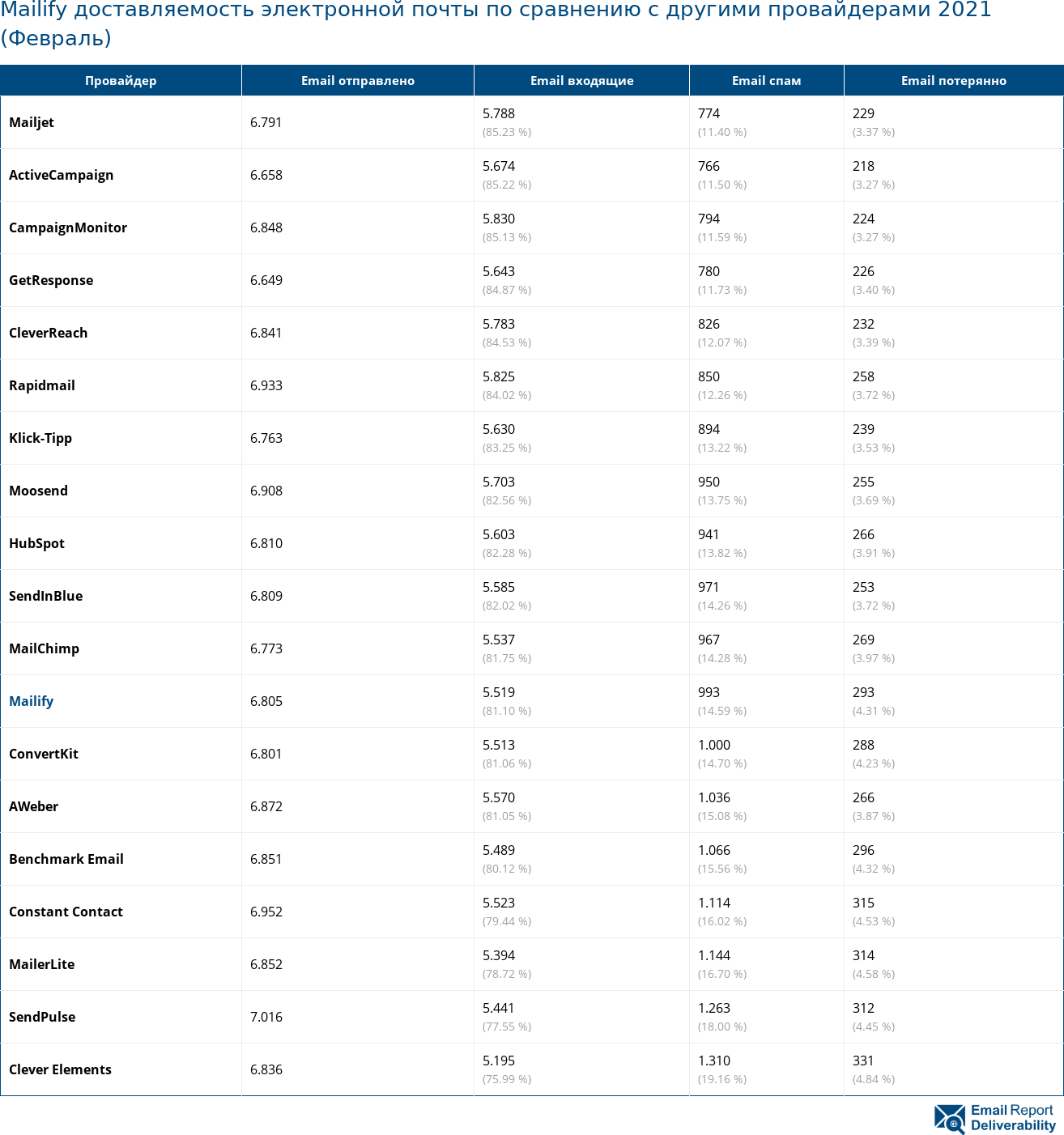 Mailify доставляемость электронной почты по сравнению с другими провайдерами 2021 (Февраль)