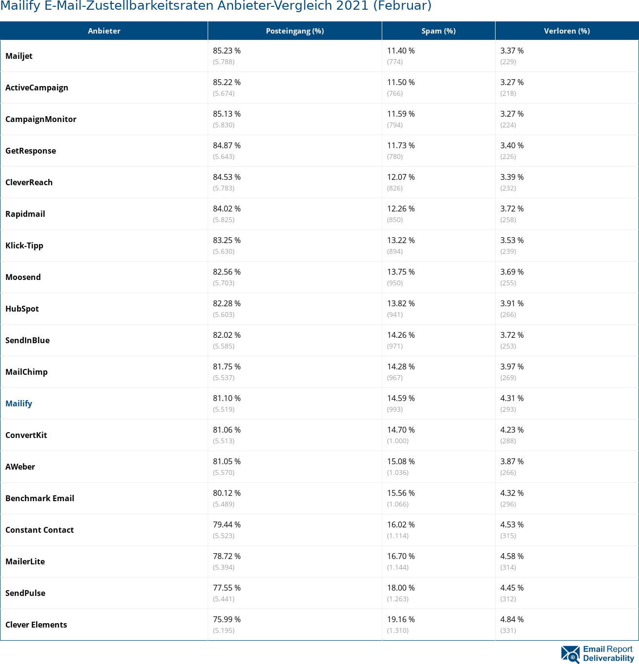 Mailify E-Mail-Zustellbarkeitsraten Anbieter-Vergleich 2021 (Februar)