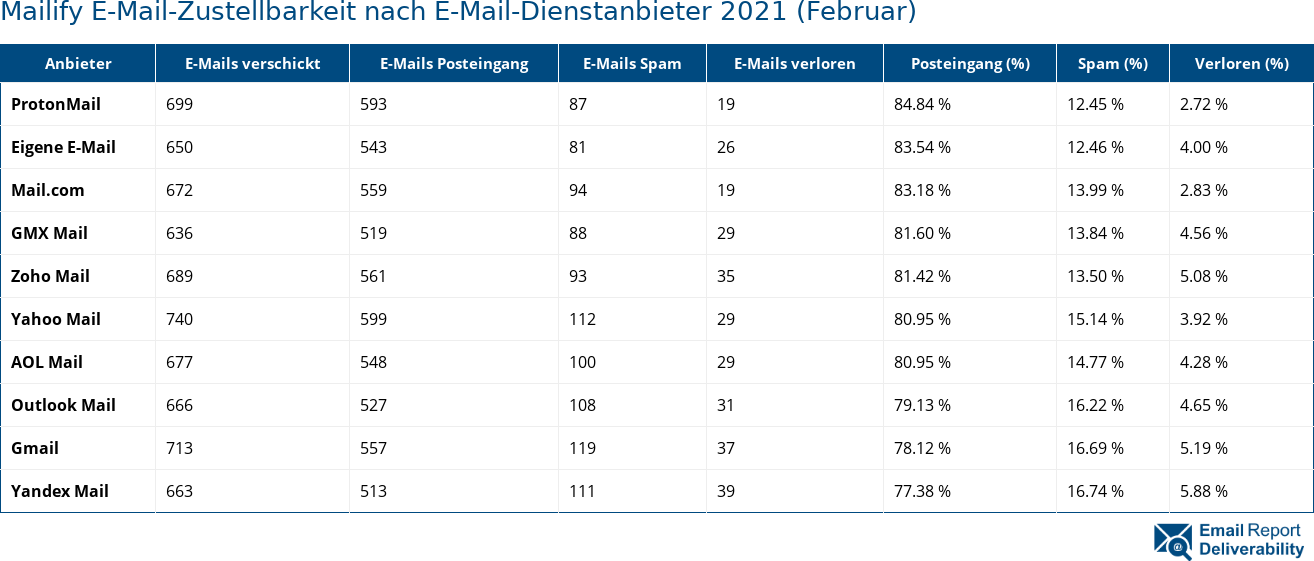 Mailify E-Mail-Zustellbarkeit nach E-Mail-Dienstanbieter 2021 (Februar)