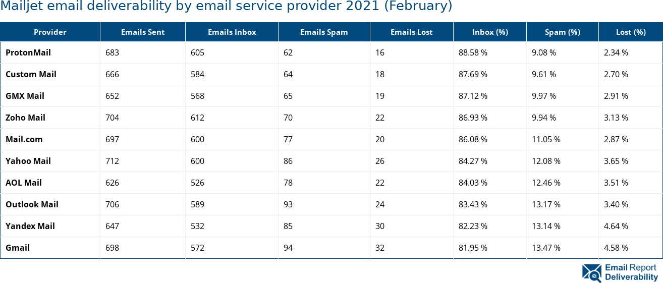 Mailjet email deliverability by email service provider 2021 (February)