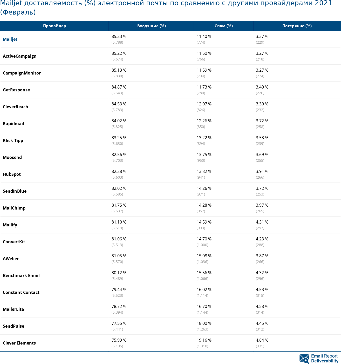 Mailjet доставляемость (%) электронной почты по сравнению с другими провайдерами 2021 (Февраль)