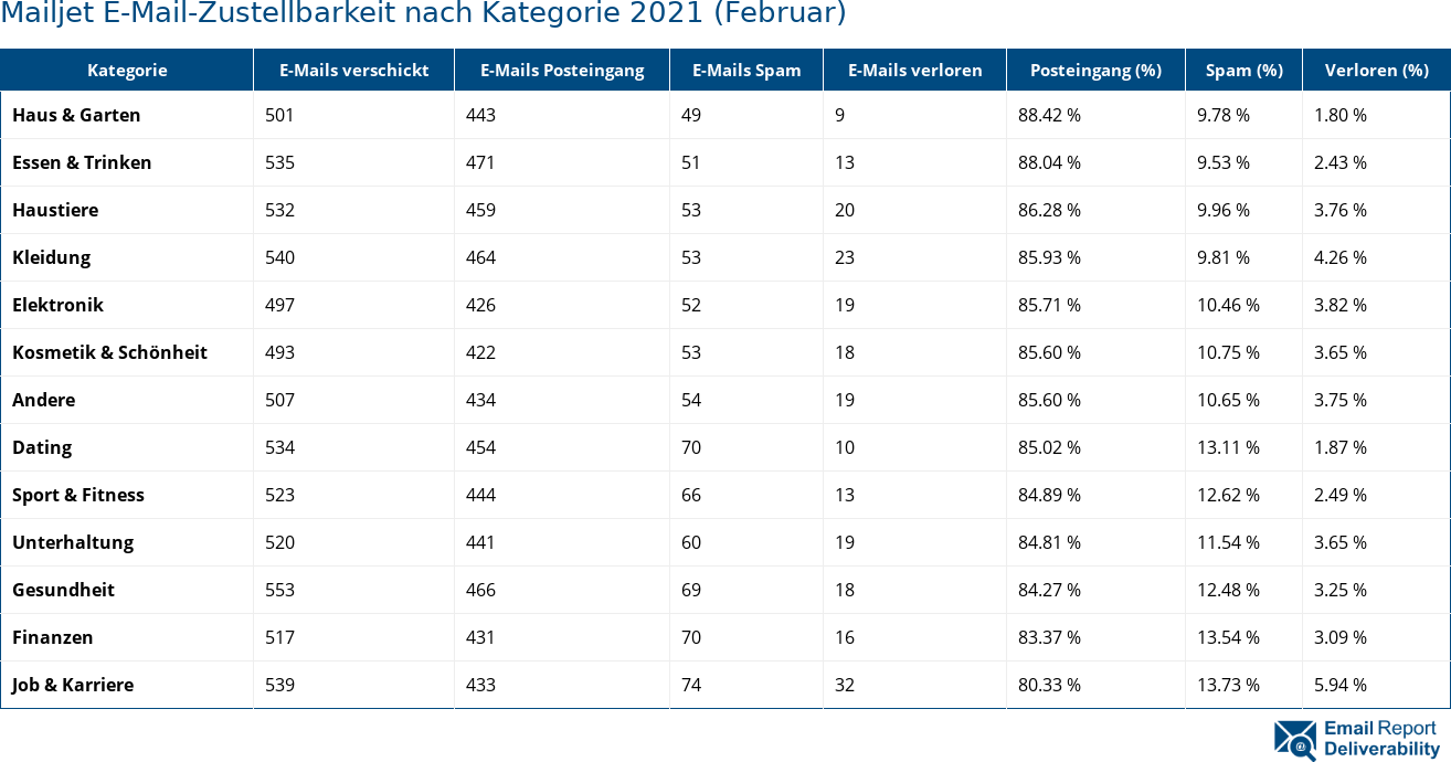 Mailjet E-Mail-Zustellbarkeit nach Kategorie 2021 (Februar)