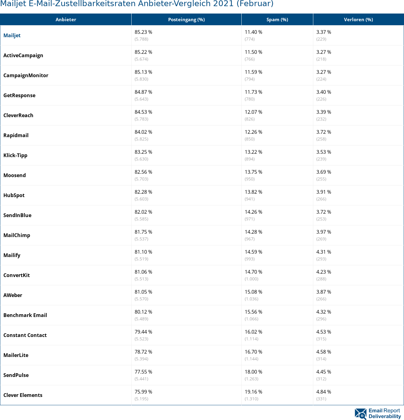 Mailjet E-Mail-Zustellbarkeitsraten Anbieter-Vergleich 2021 (Februar)