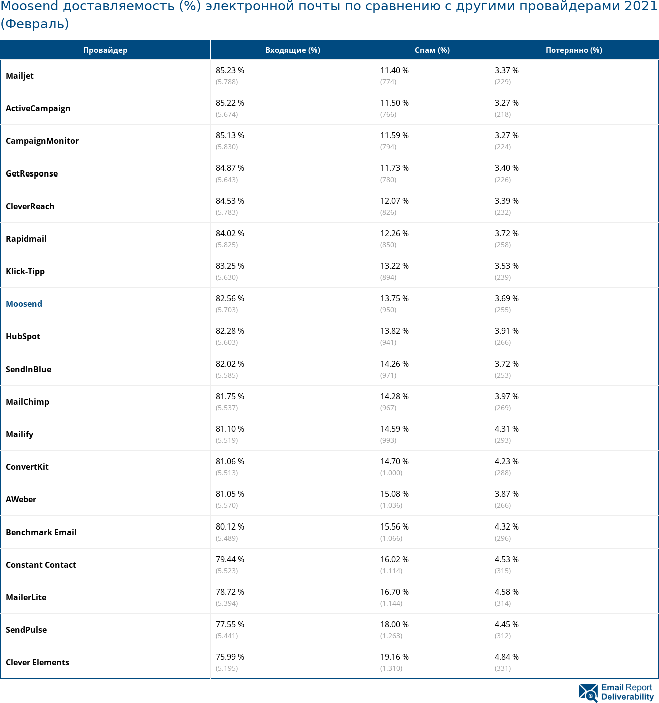 Moosend доставляемость (%) электронной почты по сравнению с другими провайдерами 2021 (Февраль)