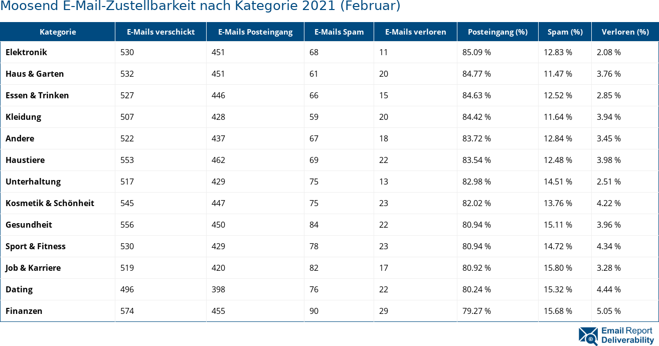 Moosend E-Mail-Zustellbarkeit nach Kategorie 2021 (Februar)