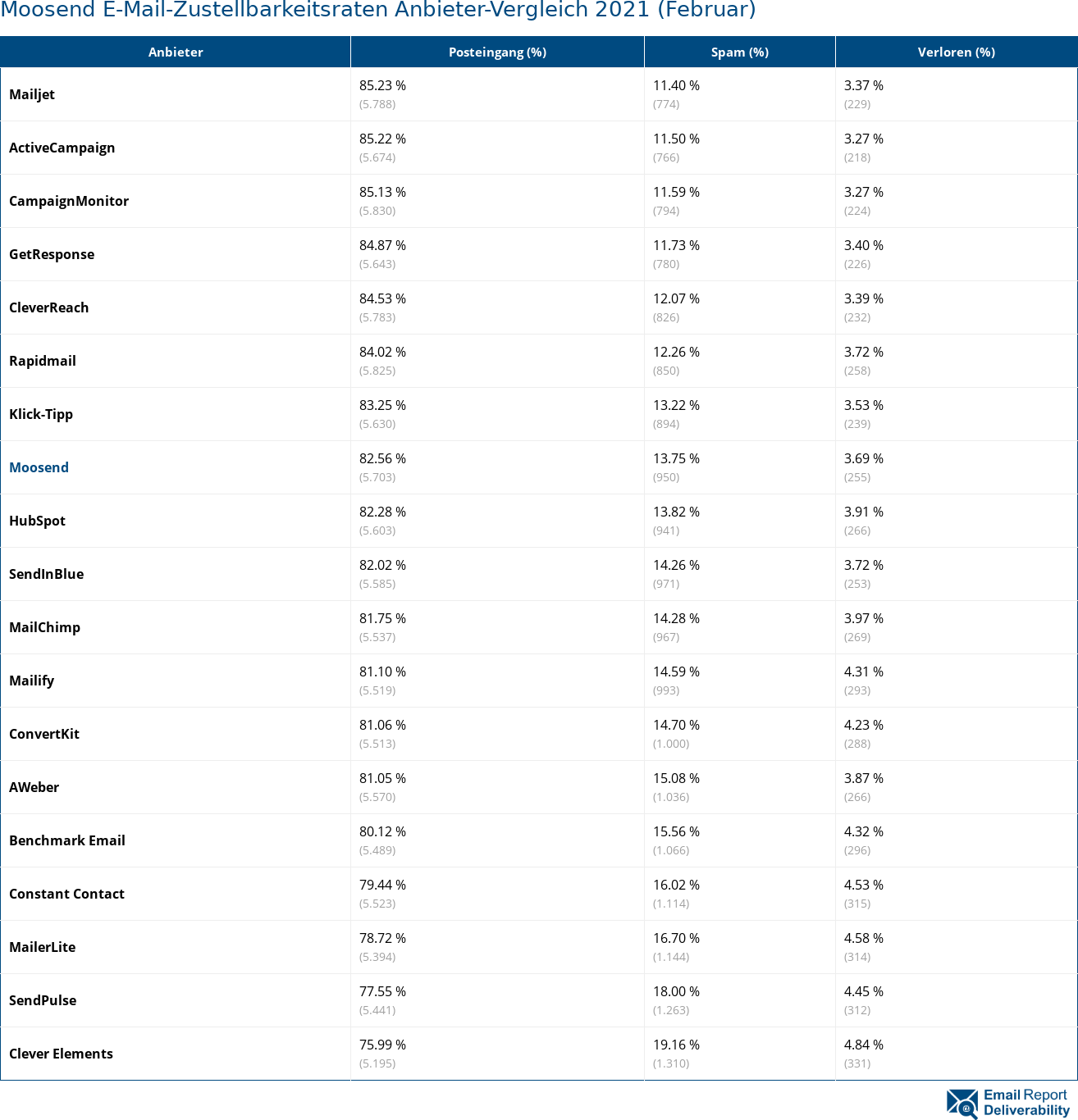 Moosend E-Mail-Zustellbarkeitsraten Anbieter-Vergleich 2021 (Februar)