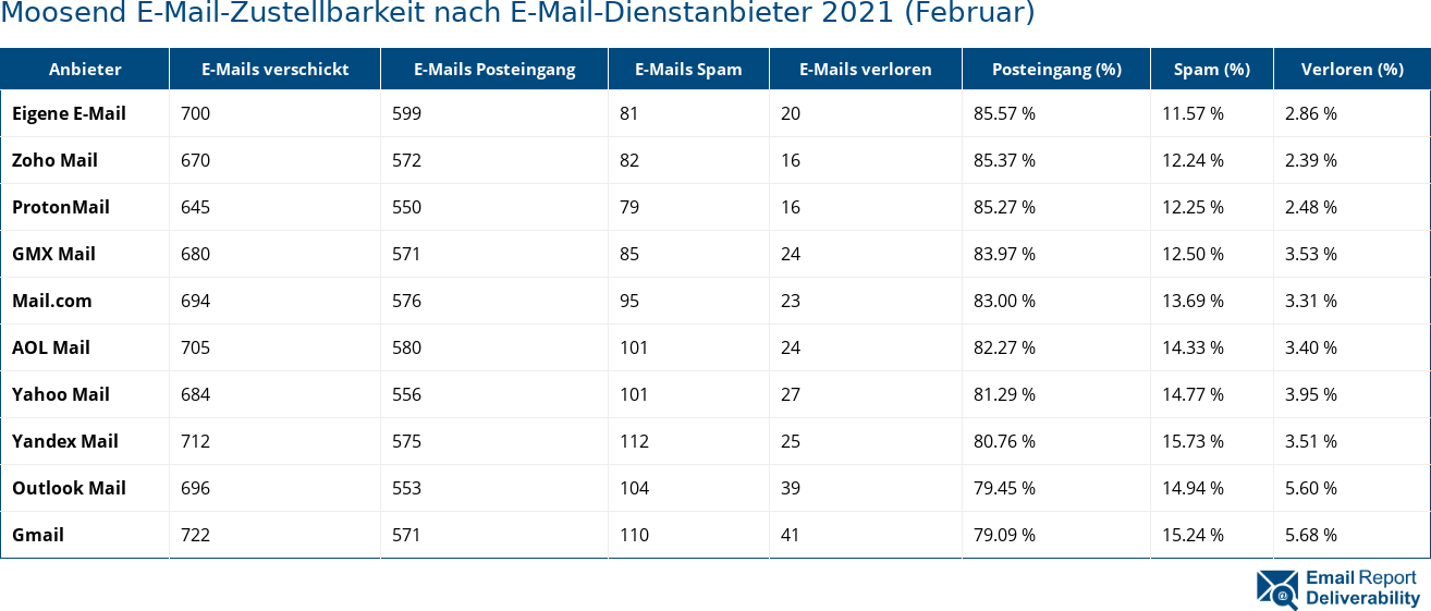 Moosend E-Mail-Zustellbarkeit nach E-Mail-Dienstanbieter 2021 (Februar)