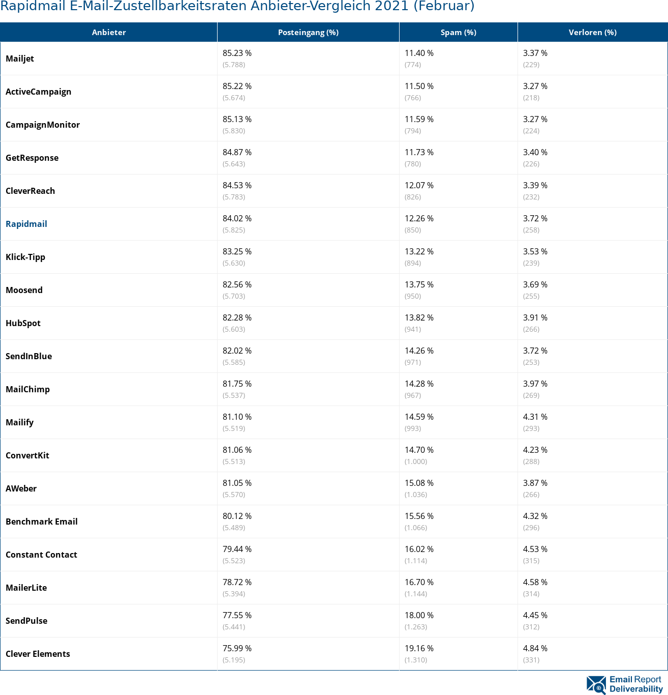 Rapidmail E-Mail-Zustellbarkeitsraten Anbieter-Vergleich 2021 (Februar)