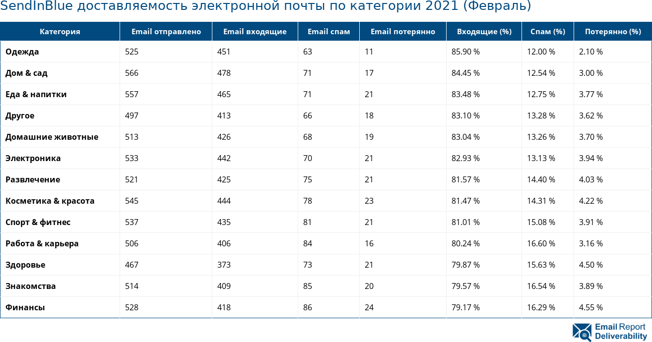 SendInBlue доставляемость электронной почты по категории 2021 (Февраль)