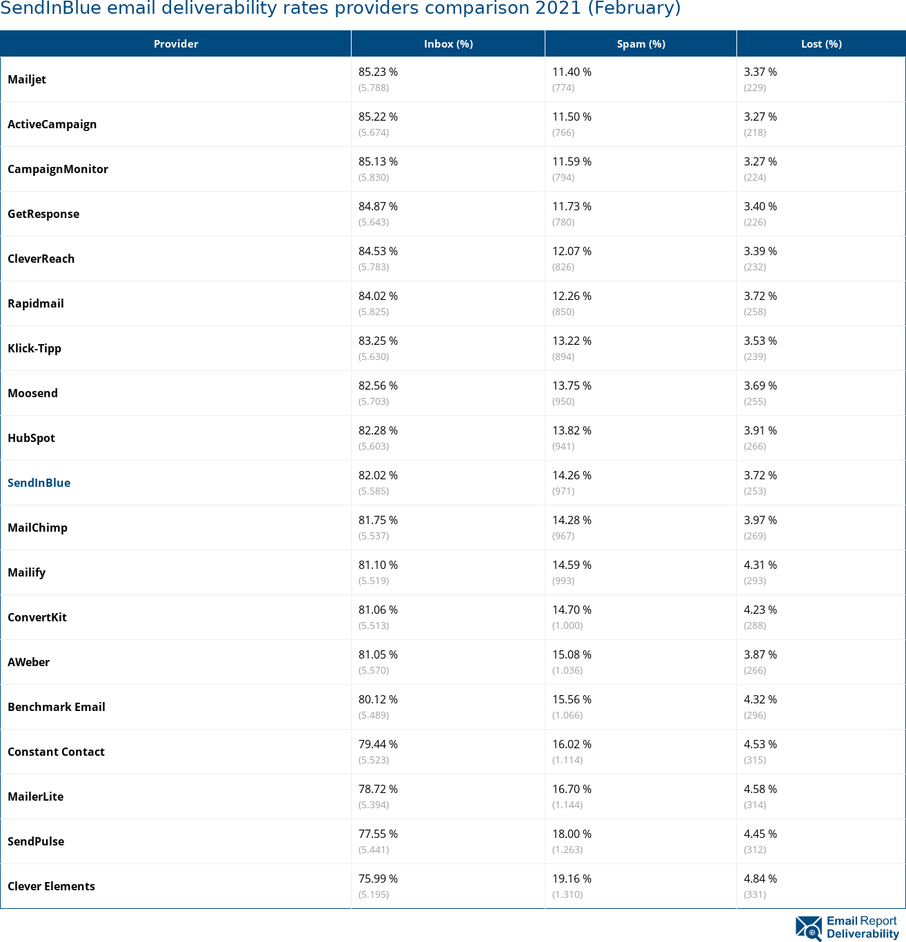 SendInBlue email deliverability rates providers comparison 2021 (February)