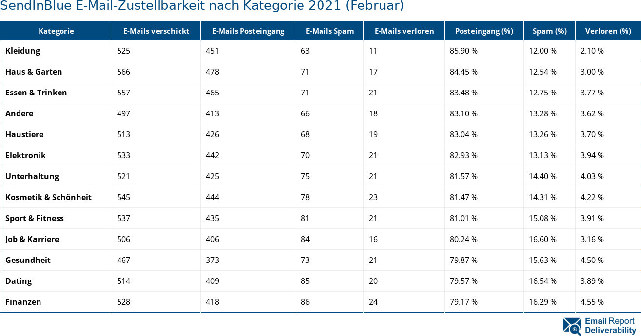 SendInBlue E-Mail-Zustellbarkeit nach Kategorie 2021 (Februar)