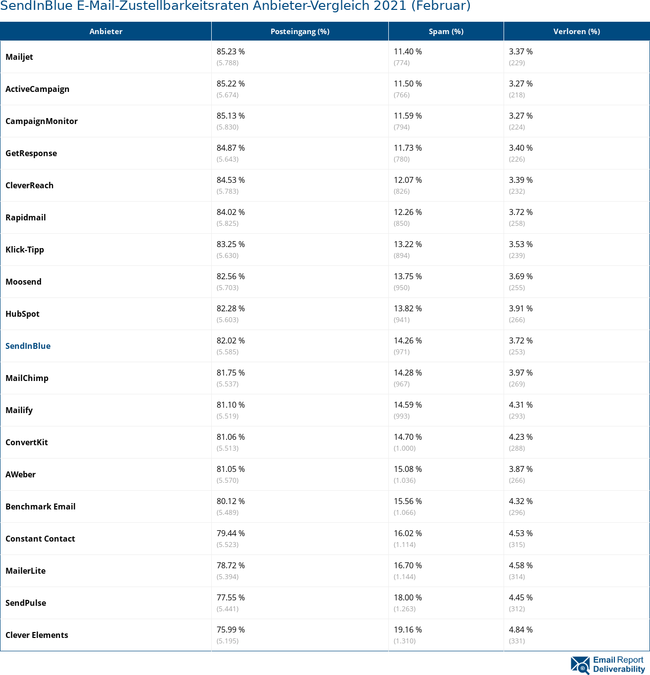 SendInBlue E-Mail-Zustellbarkeitsraten Anbieter-Vergleich 2021 (Februar)