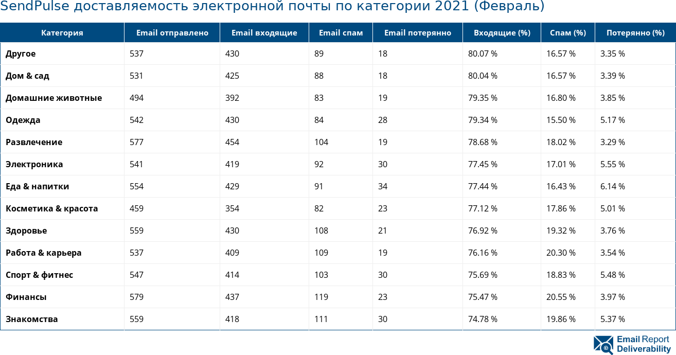 SendPulse доставляемость электронной почты по категории 2021 (Февраль)
