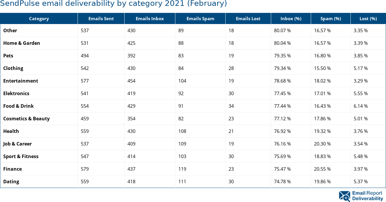 SendPulse email deliverability by category 2021 (February)